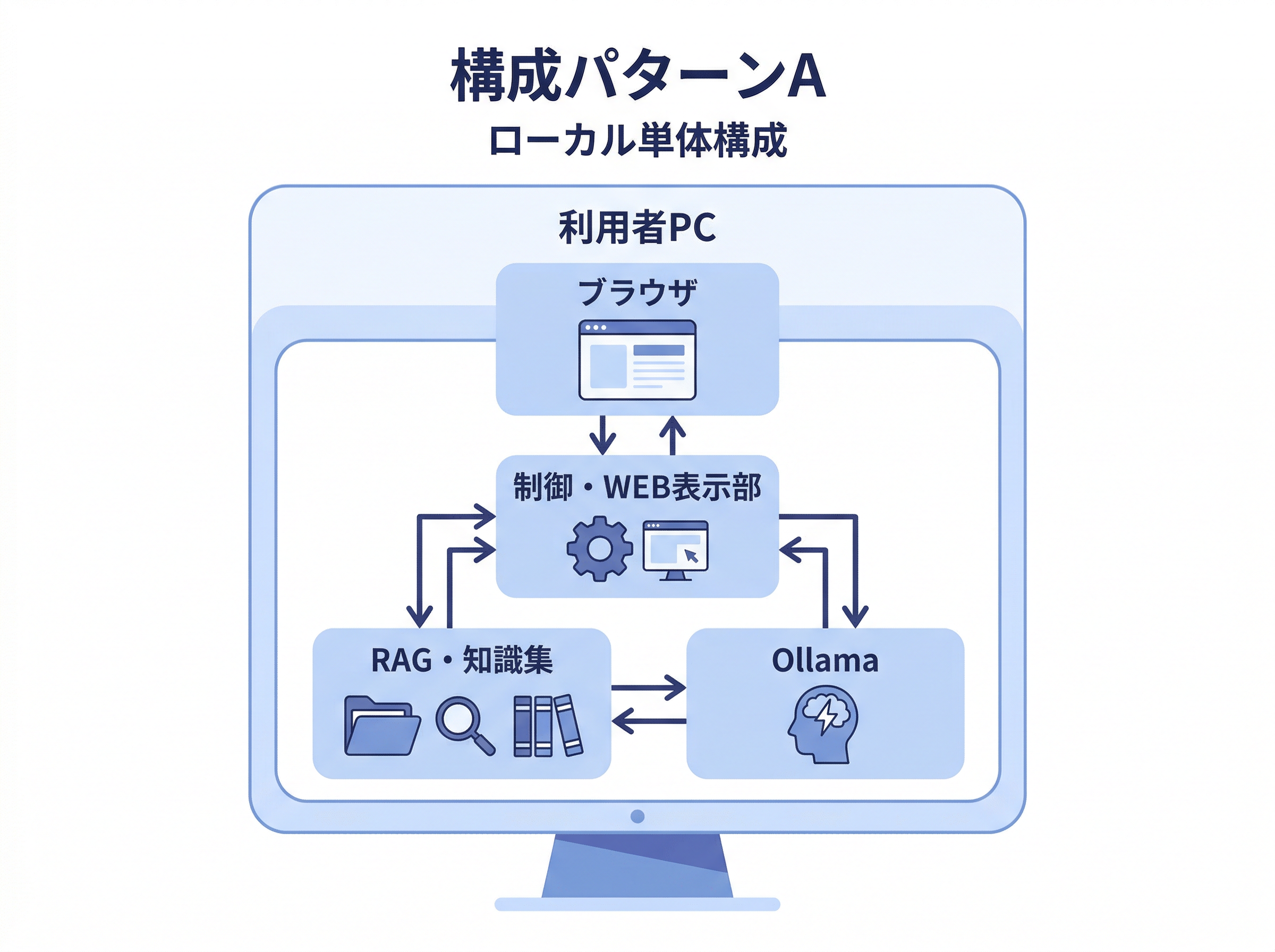 構成パターンA ローカル単体構成のシステム図