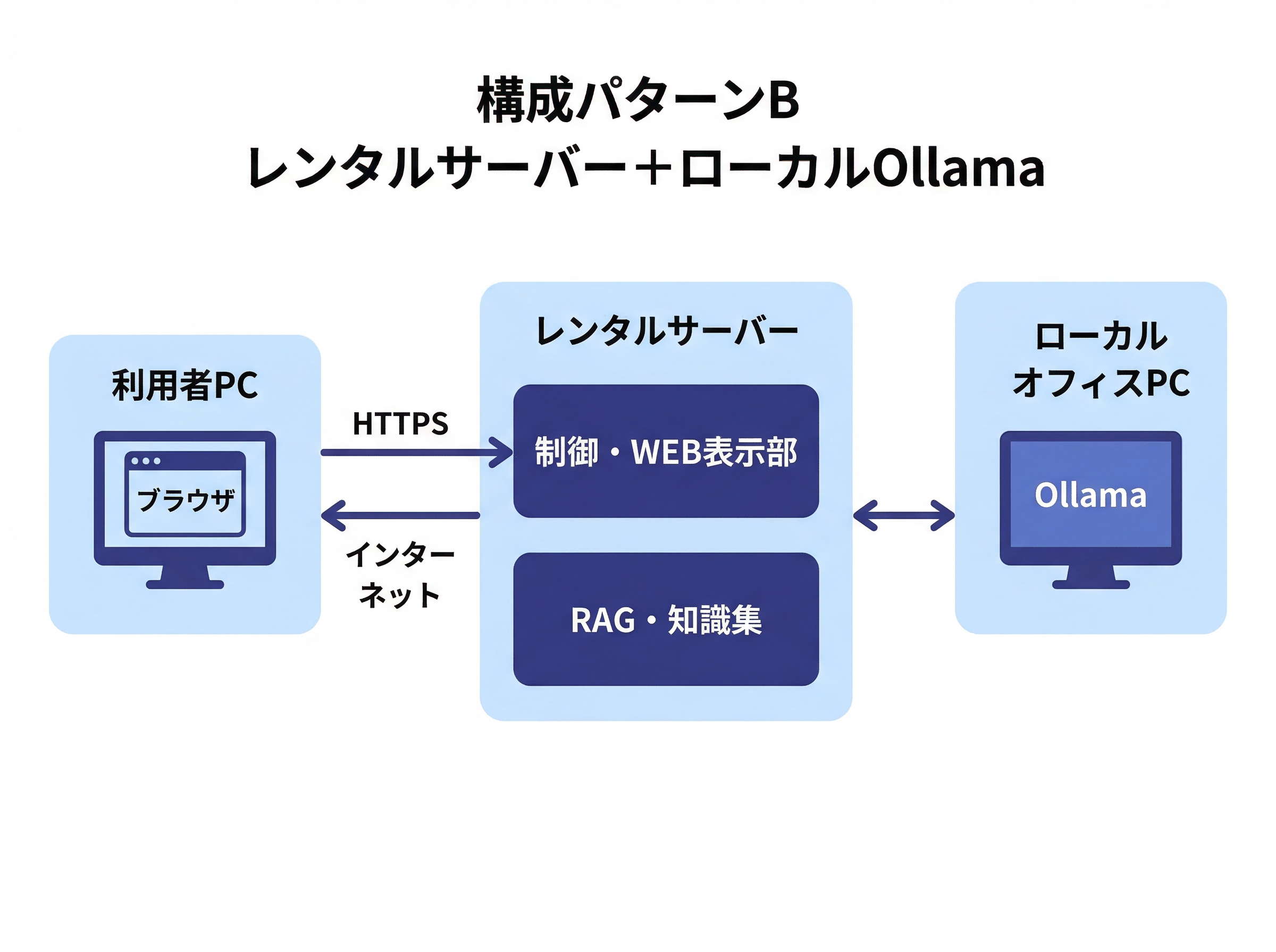 構成パターンB レンタルサーバーとローカルOllama構成のシステム図