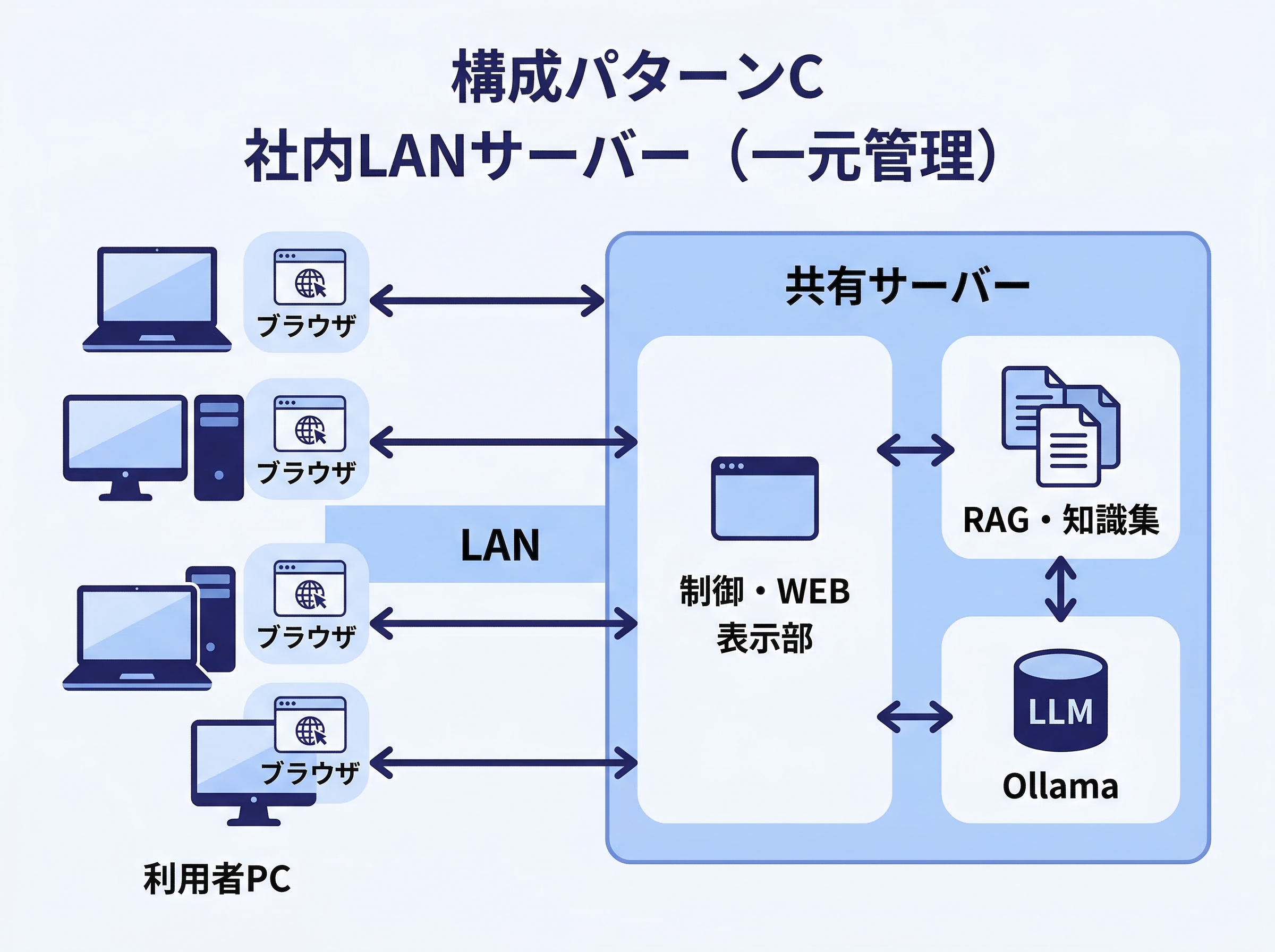 構成パターンC 社内LANサーバー一元管理構成のシステム図