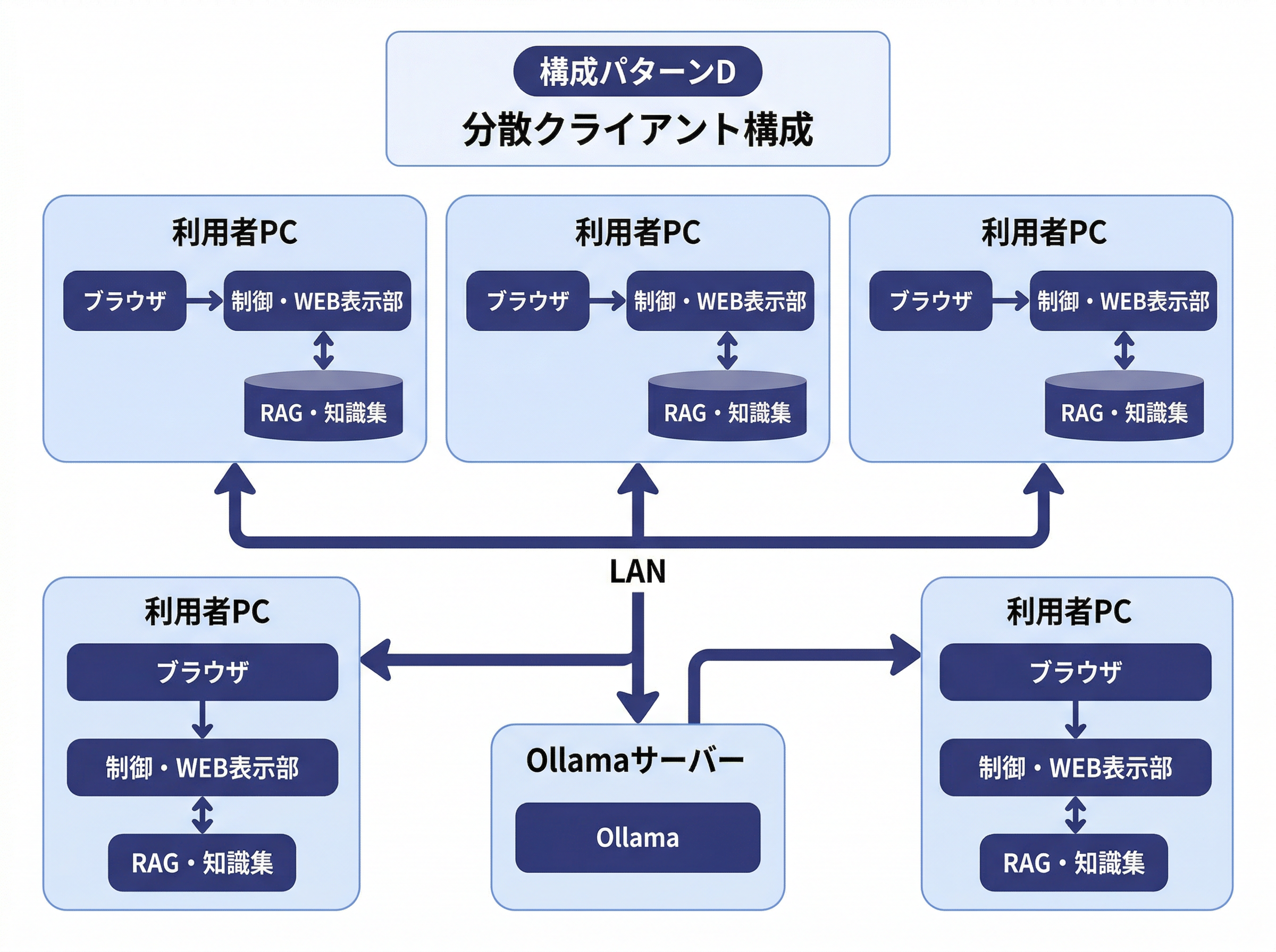 構成パターンD 分散クライアント構成のシステム図