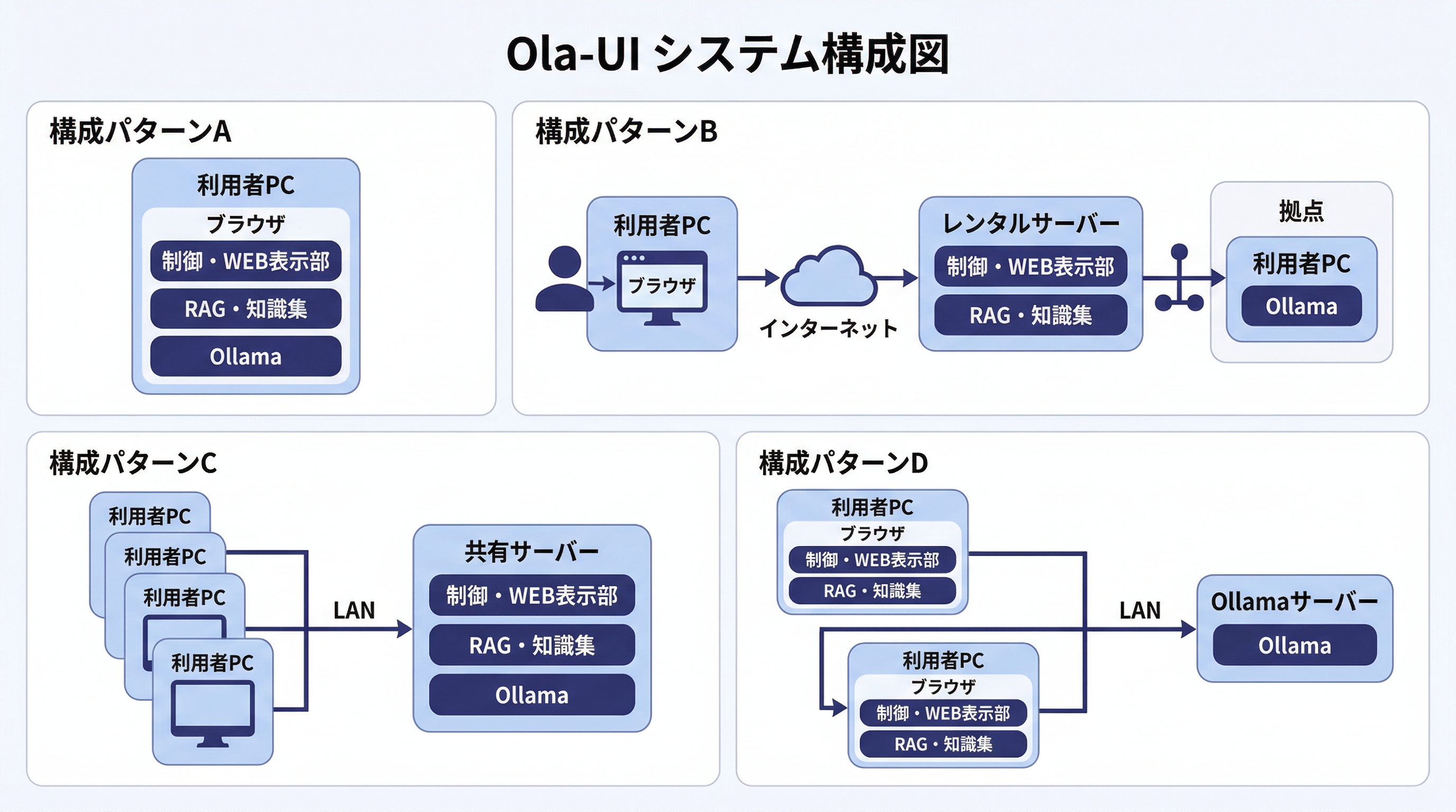 Ola-UI の構成パターンAからDまでをまとめたシステム構成図